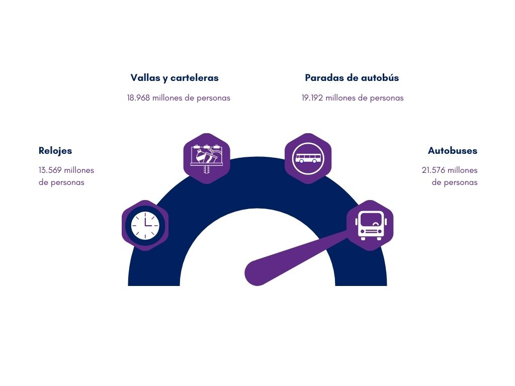 Gráfico más visualizaciones ublicidad 2021 Visualizaciones publicidad