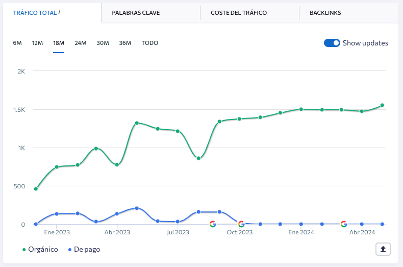 Evolución SEO Aldea Santillana