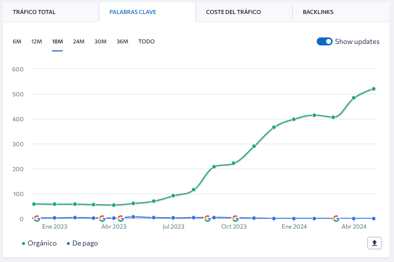 Evolución SEO Aldea Santillana
