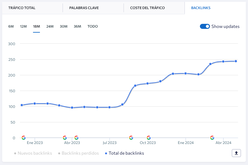 Evolución SEO Aldea Santillana