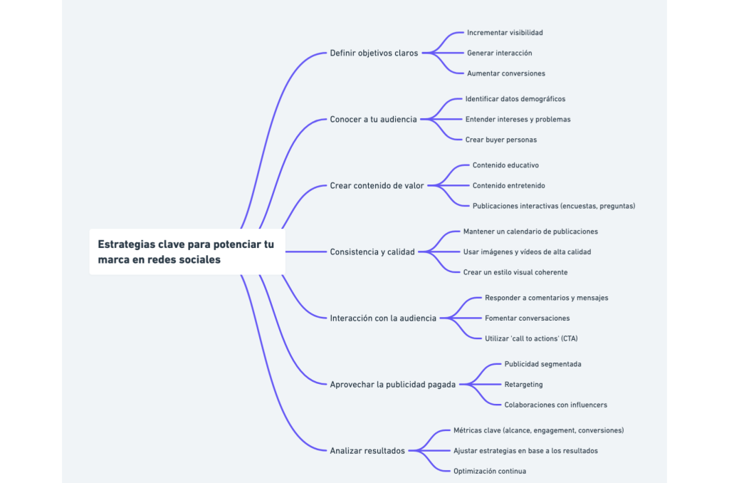 Estrategias clave para potenciar tu marca en redes sociales